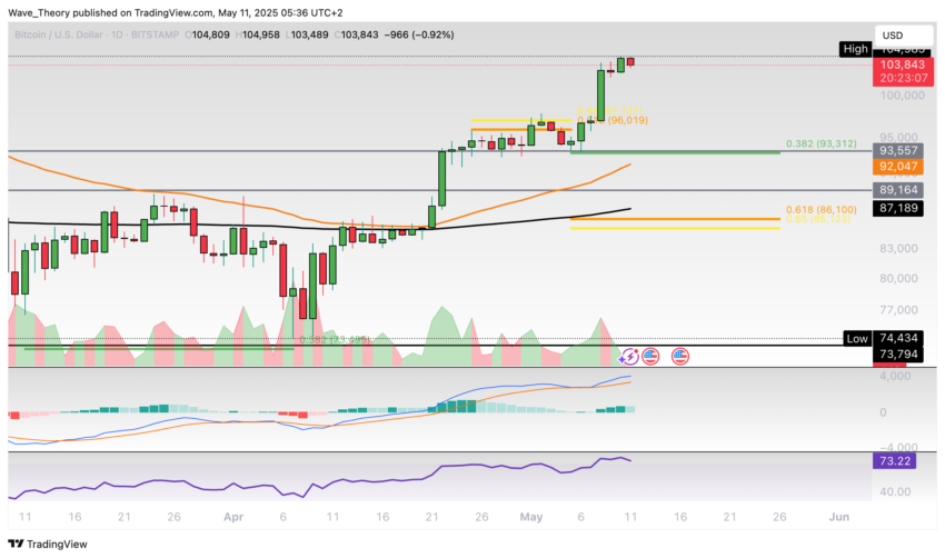 Bitcoin Preis Chart Tradingview