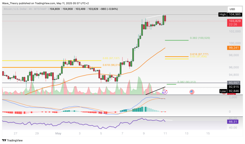 Bitcoin Preis Chart Tradingview