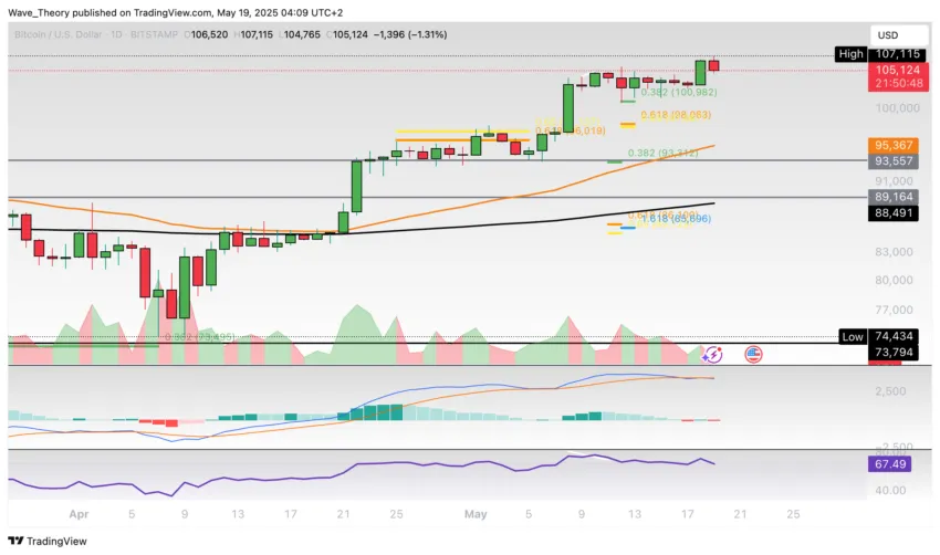 Bitcoin Preis Chart Tradingview