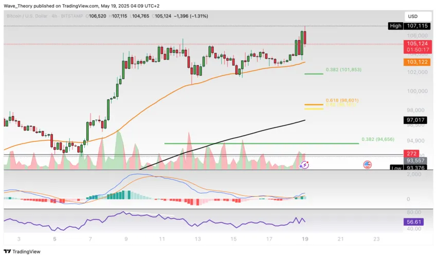 Bitcoin Preis Chart Tradingview
