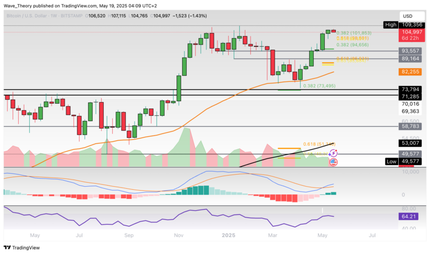 Bitcoin Preis Chart Tradingview