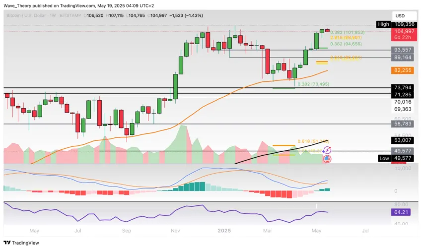 Bitcoin Preis Chart Tradingview