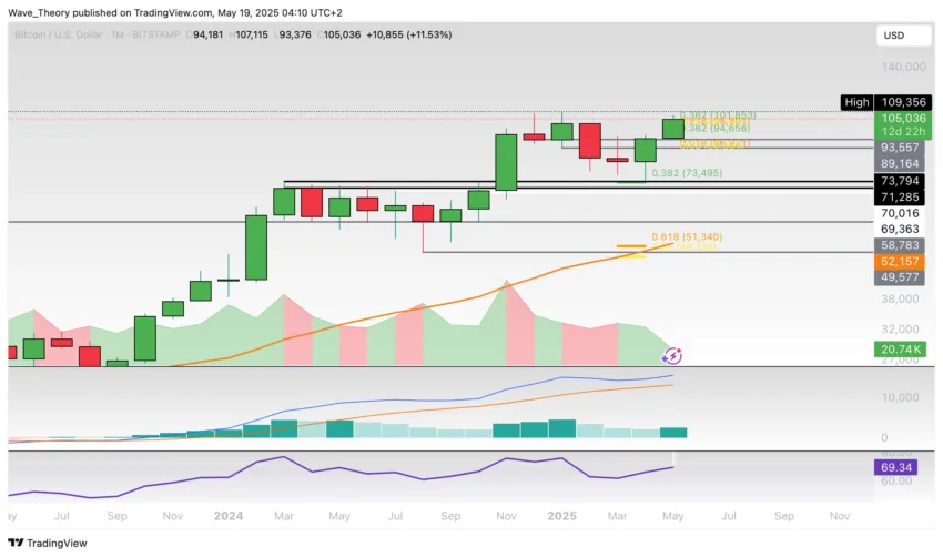 Bitcoin Preis Chart Tradingview