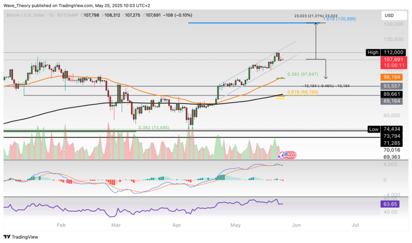 Bitcoin Preis Chart Tradingview