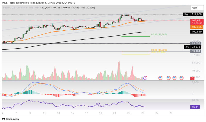 Bitcoin Preis Chart Tradingview