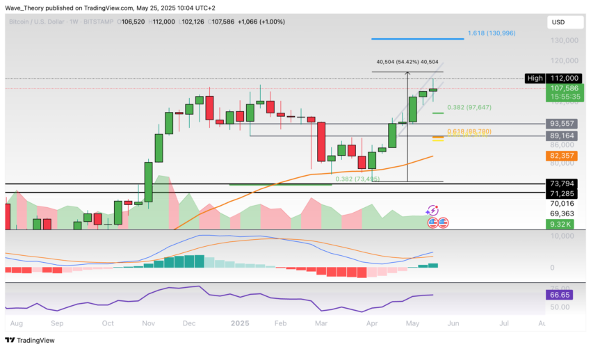 Bitcoin Preis Chart Tradingview