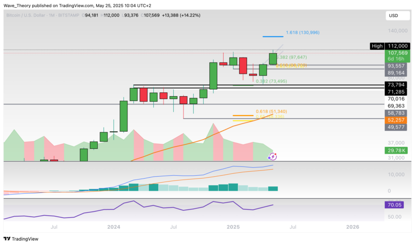 Bitcoin Preis Chart Tradingview
