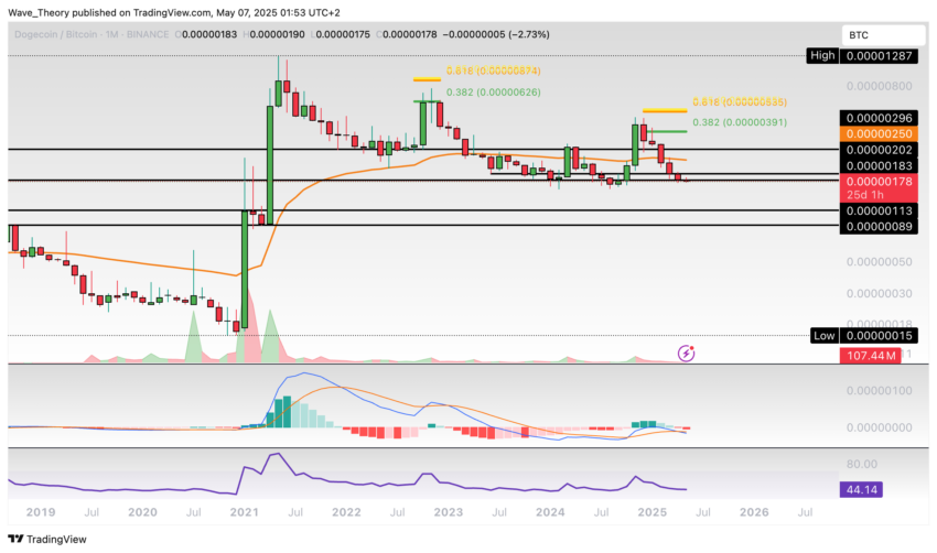 Dogecoin Preis Chart Tradingview