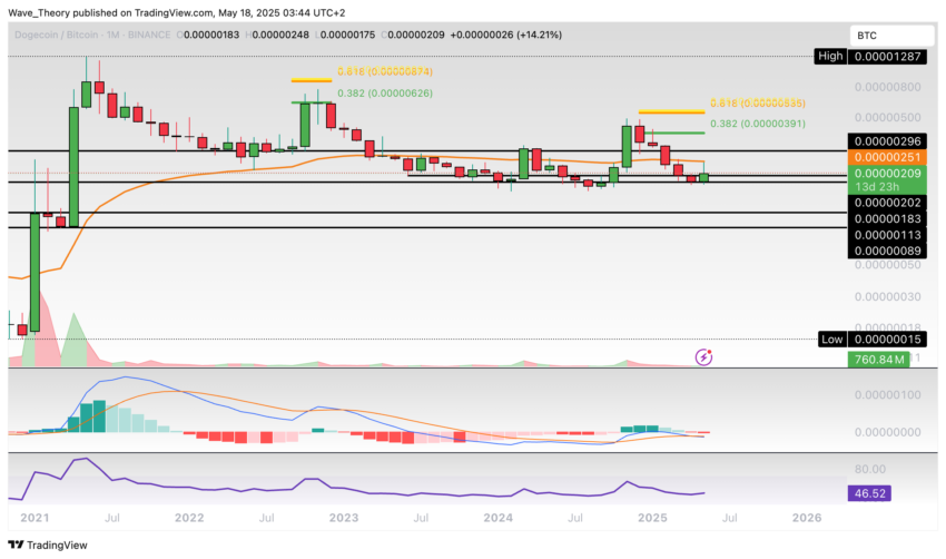 Dogecoin Preis Chart Tradingview
