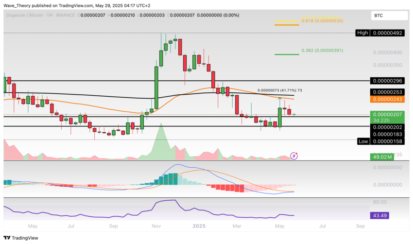 Dogecoin Preis Chart Tradingview