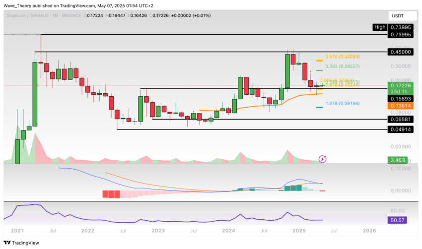 Dogecoin Preis Chart Tradingview