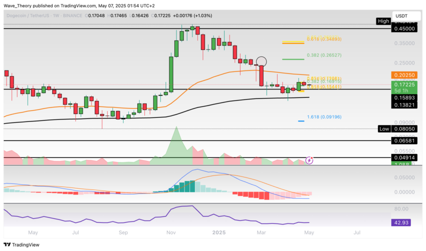 Dogecoin Preis Chart Tradingview