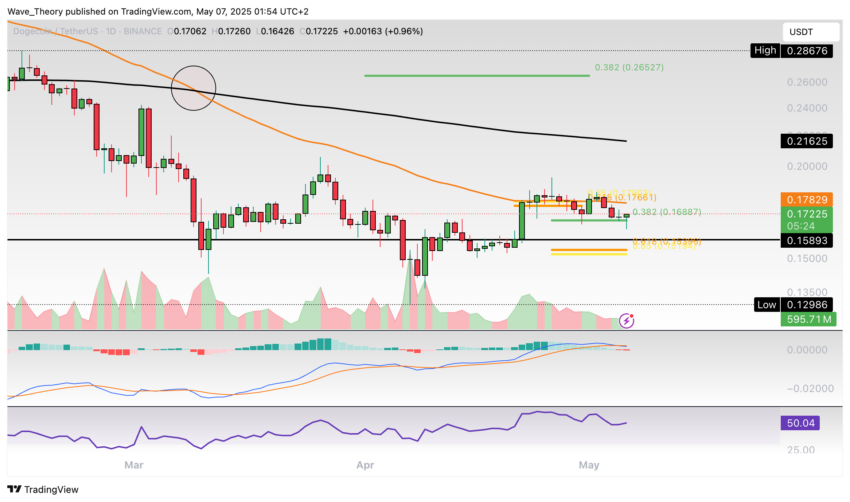 Dogecoin Preis Chart Tradingview