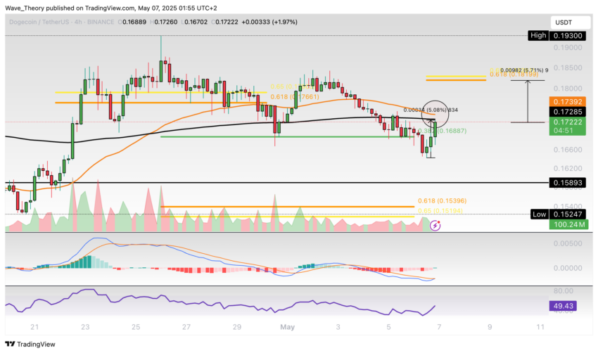 Dogecoin Preis Chart Tradingview