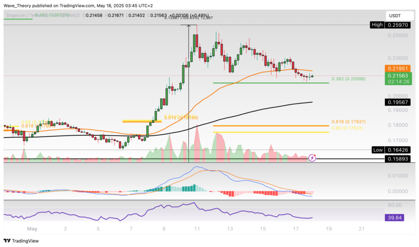 Dogecoin Preis Chart Tradingview