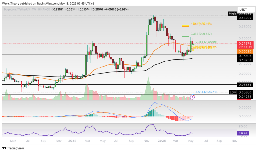 Dogecoin Preis Chart Tradingview