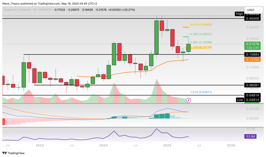 Dogecoin Preis Chart Tradingview