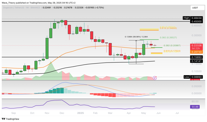 Dogecoin Preis Chart Tradingview