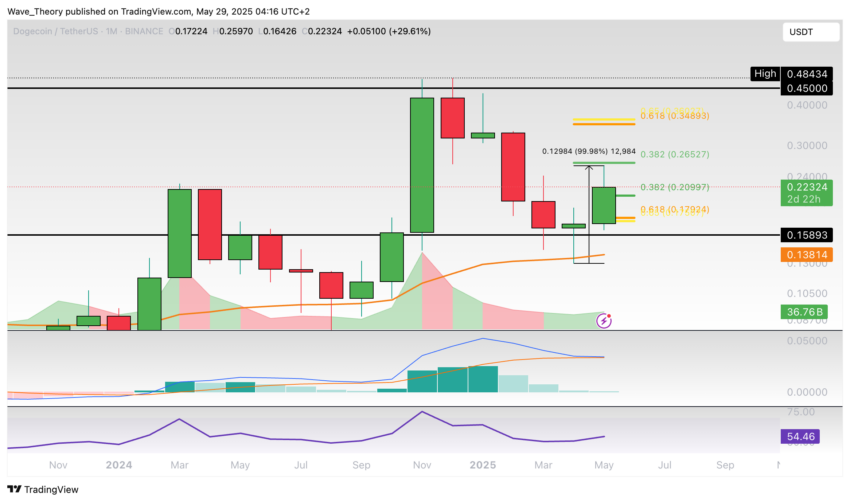 Dogecoin Preis Chart Tradingview