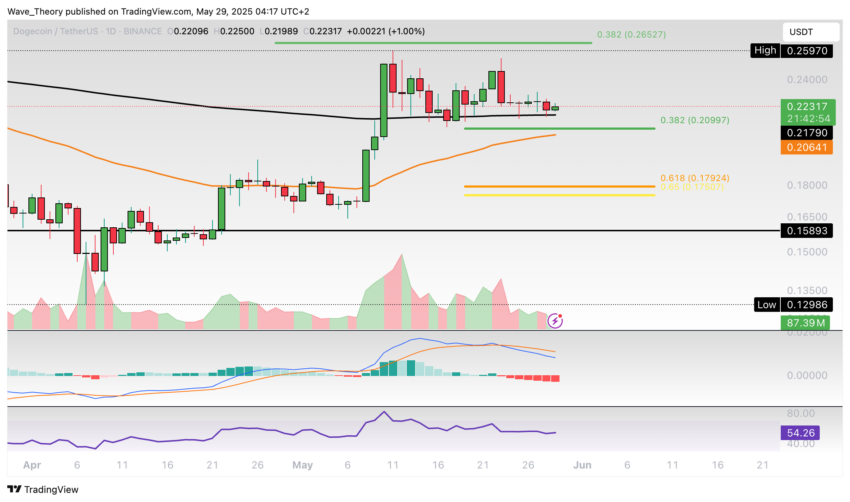 Dogecoin Preis Chart Tradingview