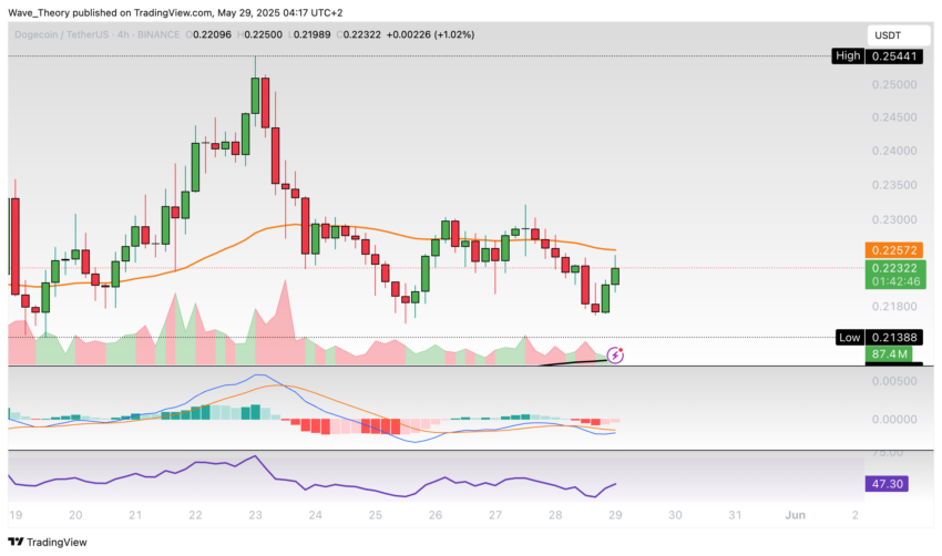 Dogecoin Preis Chart Tradingview