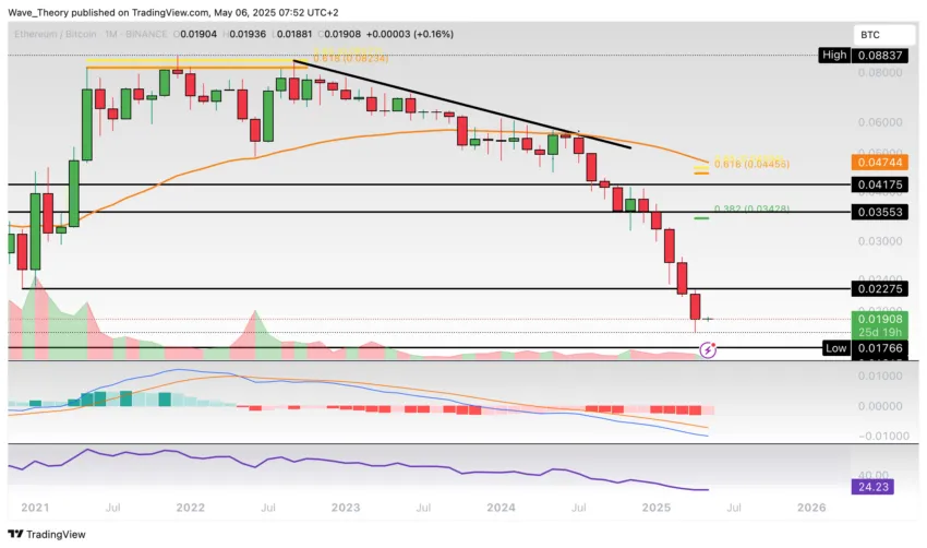 Ethereum Preis Chart BeinCrypto