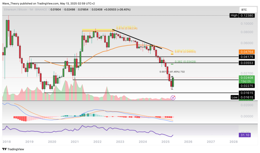 Ethereum Preis Chart BeinCrypto