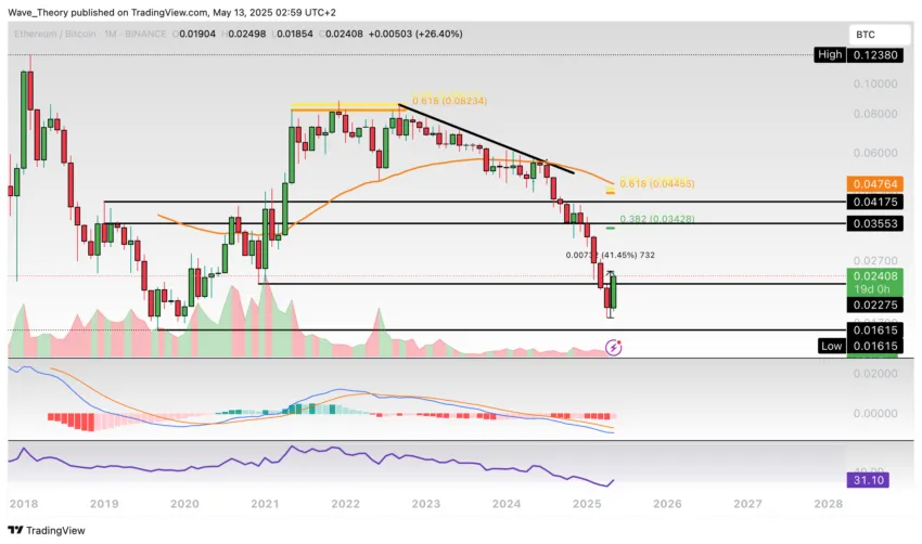 Ethereum Preis Chart BeinCrypto
