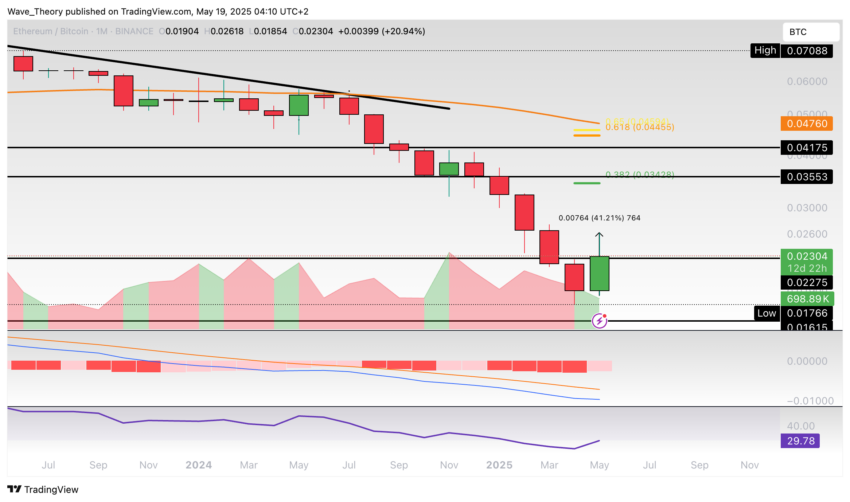 Ethereum Preis Chart BeinCrypto