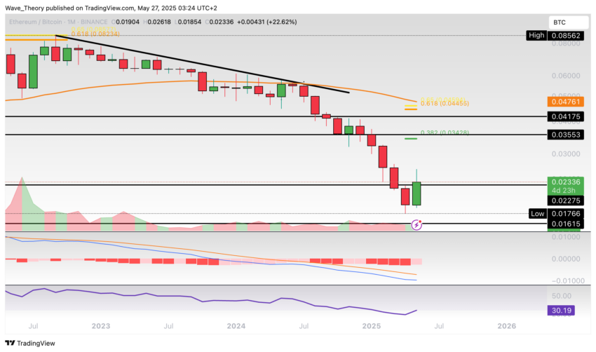 Ethereum Preis Chart BeinCrypto
