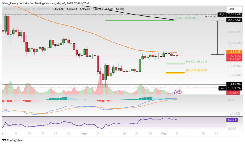 Ethereum Price Chart BeinCrypto