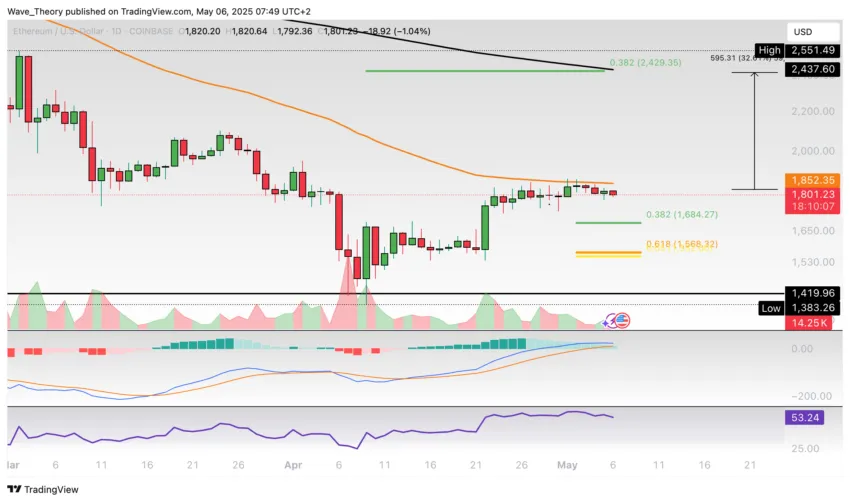 Ethereum Preis Chart BeinCrypto