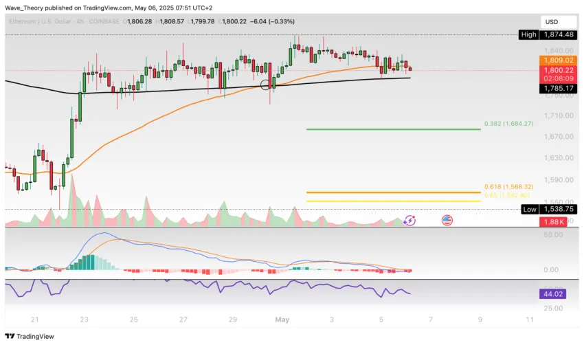 Ethereum Preis Chart BeinCrypto