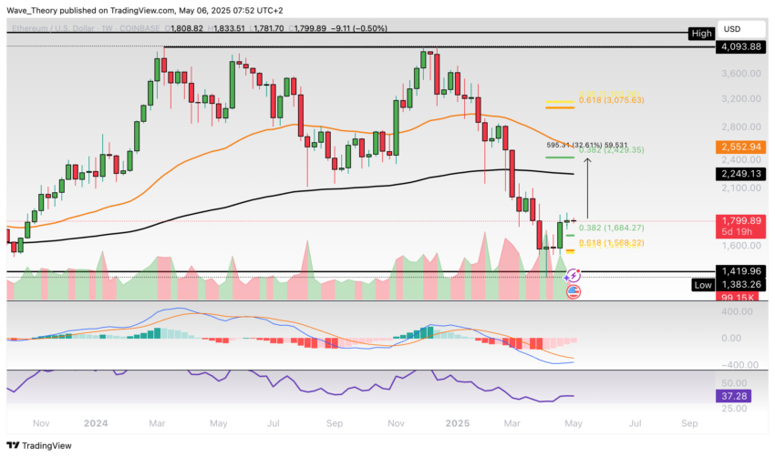 Ethereum Price Chart BeinCrypto