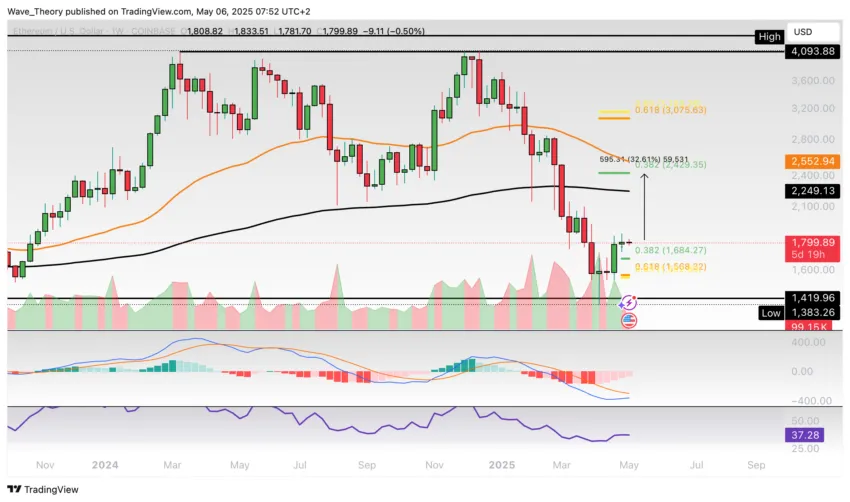 Ethereum Preis Chart BeinCrypto