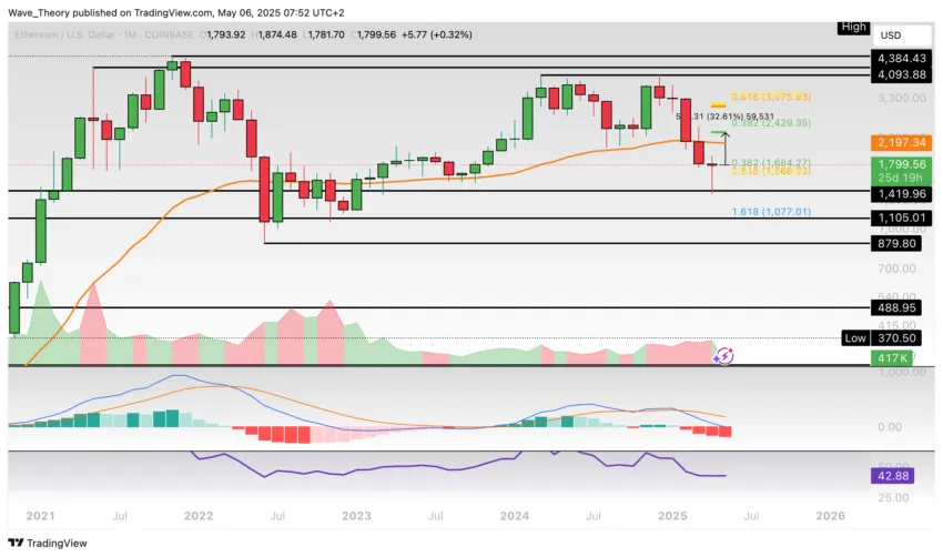 Ethereum Preis Chart BeinCrypto