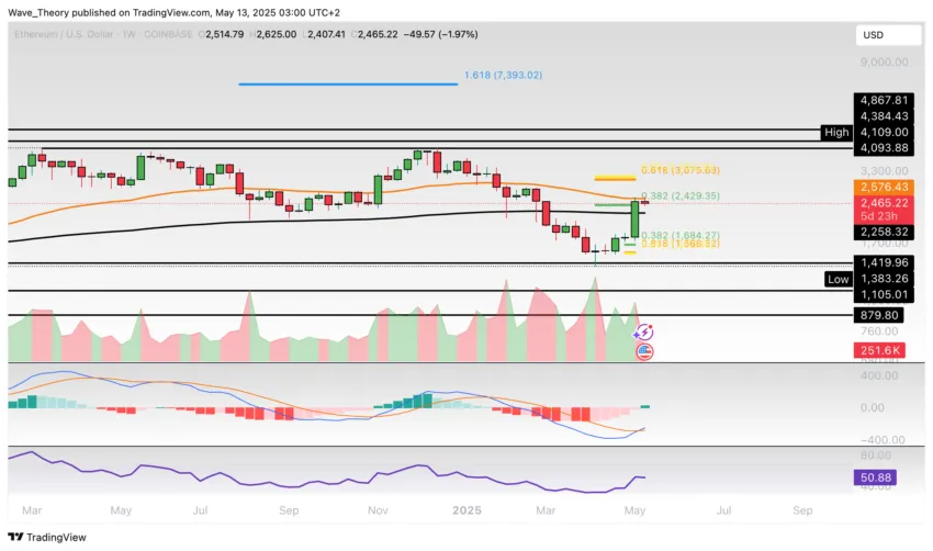 Ethereum Preis Chart BeinCrypto