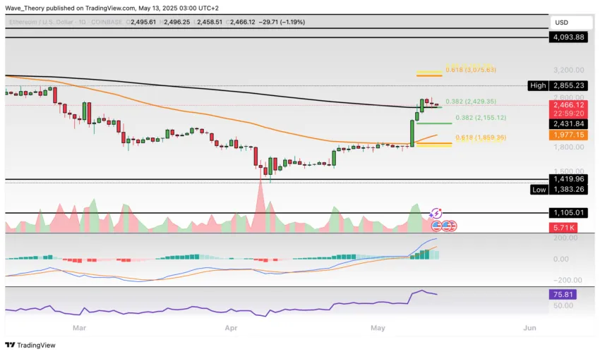 Ethereum Preis Chart BeinCrypto