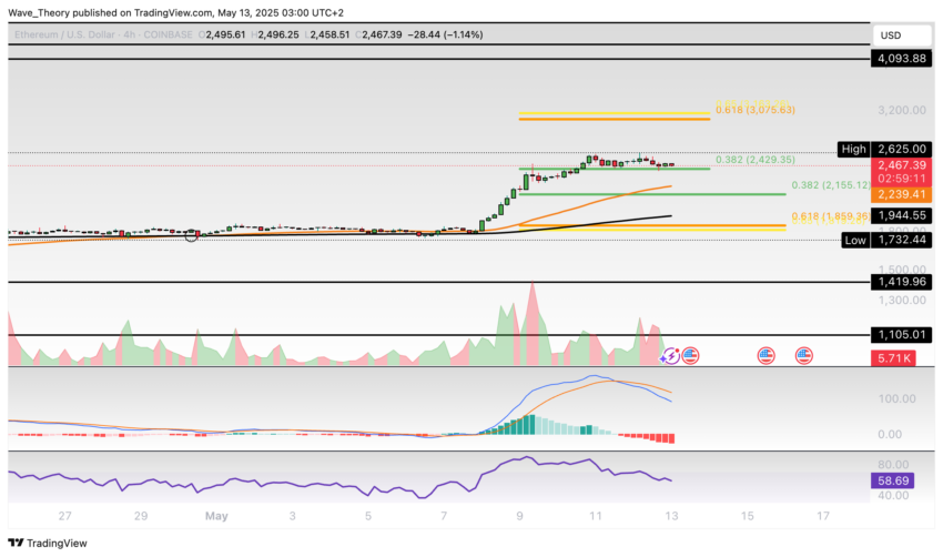 Ethereum Preis Chart BeinCrypto