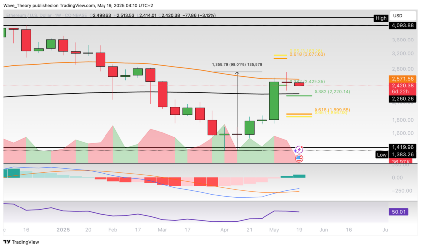 Ethereum Preis Chart BeinCrypto
