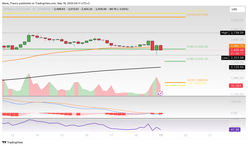 Ethereum Preis Chart BeinCrypto