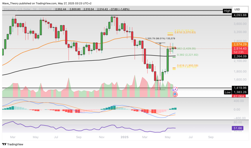 Ethereum Preis Chart BeinCrypto