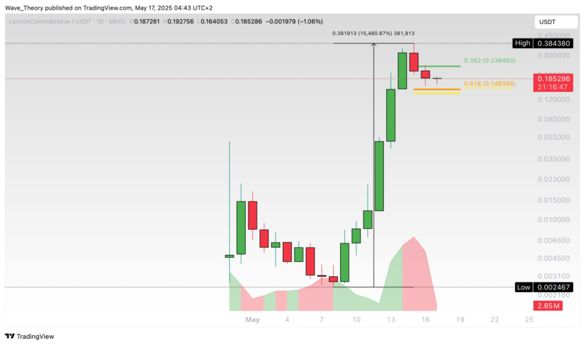 Launch Coin on Believe (LAUNCHCOIN) Preis auf Tradingview