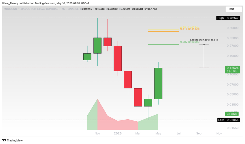 Moo Deng (MOODENG) Preis auf Tradingview