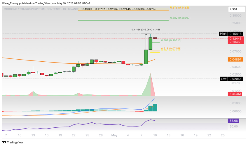 Moo Deng (MOODENG) Preis auf Tradingview