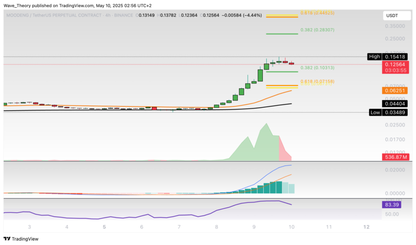 Moo Deng (MOODENG) Preis auf Tradingview