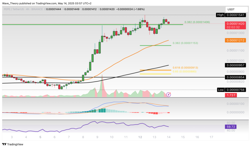 PEPE Preis Chart Tradingview