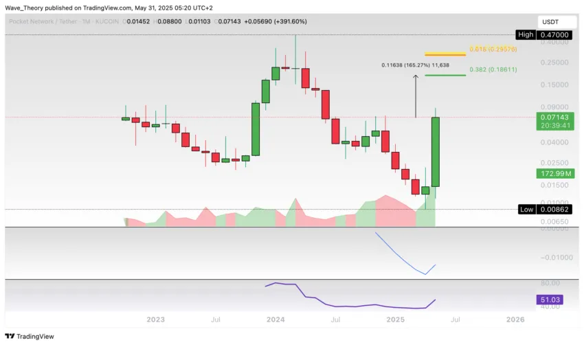 Pocket Network (POKT) Tradingview