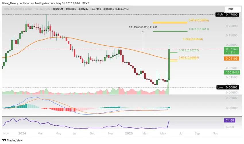 Pocket Network (POKT) Tradingview