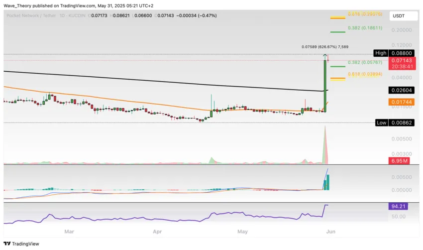Pocket Network (POKT) Tradingview